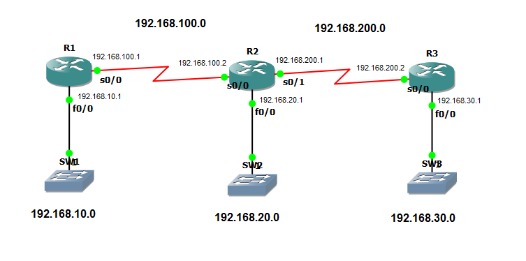 Configuring Routes Enhanced Interior Gateway Routing